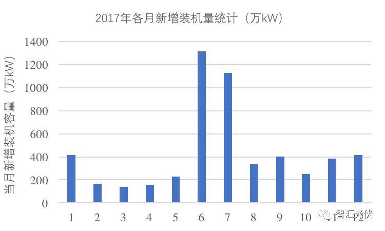 2017年光伏新增52.83GW、累計并網130.25GW