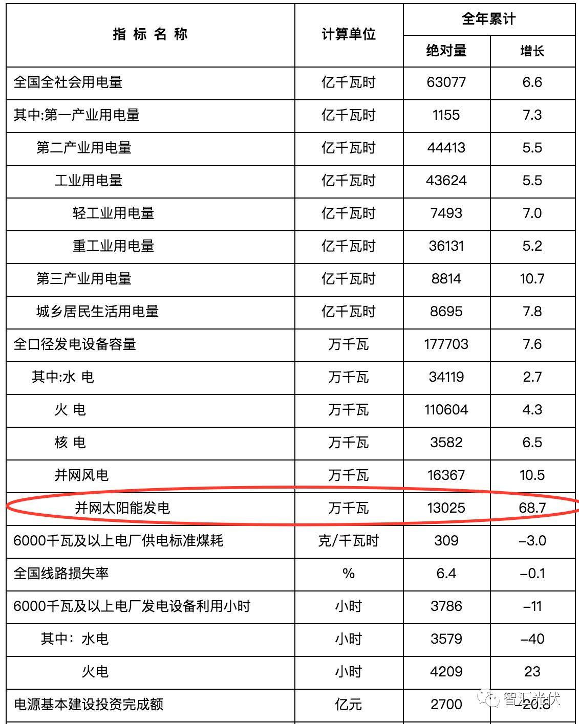 2017年光伏新增52.83GW、累計并網130.25GW