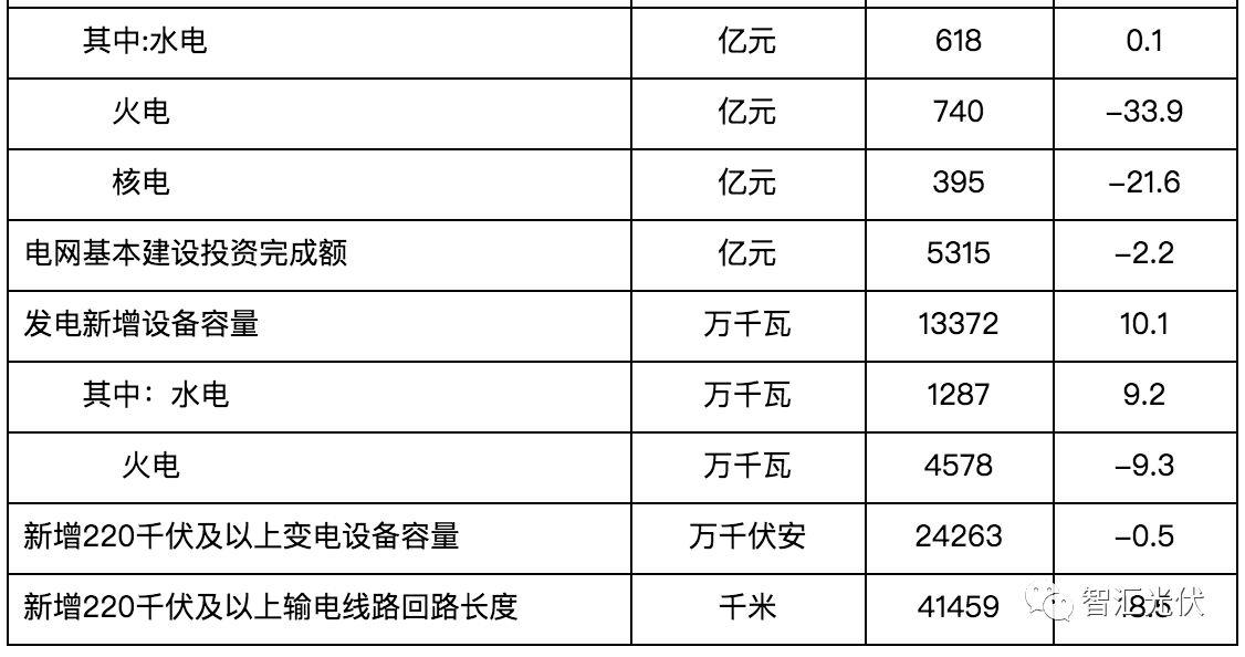 2017年光伏新增52.83GW、累計并網130.25GW
