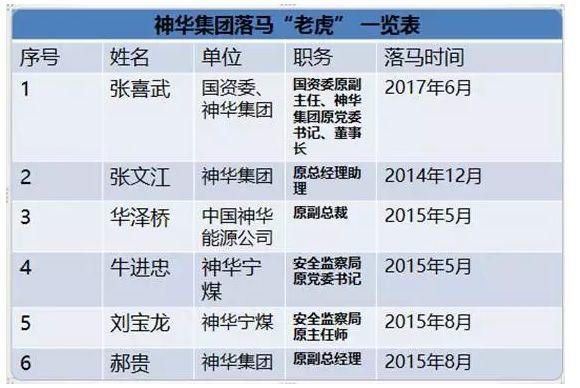國(guó)家能源局王曉林落馬！能源行業(yè)已超過80位“老虎”落馬！（附詳細(xì)名錄和貪腐情況）