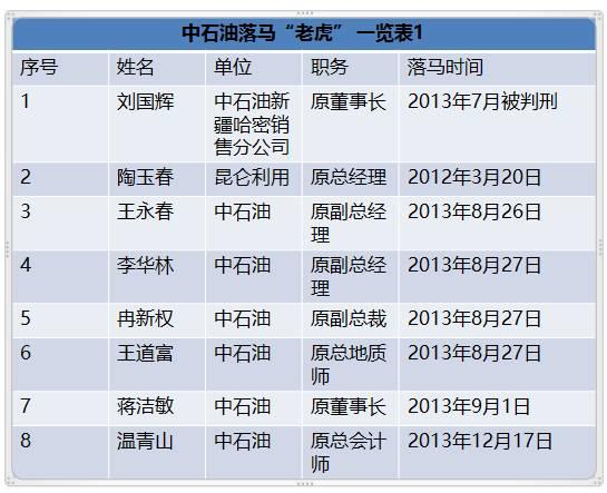 國(guó)家能源局王曉林落馬！能源行業(yè)已超過80位“老虎”落馬！（附詳細(xì)名錄和貪腐情況）