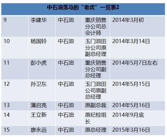 國(guó)家能源局王曉林落馬！能源行業(yè)已超過80位“老虎”落馬！（附詳細(xì)名錄和貪腐情況）