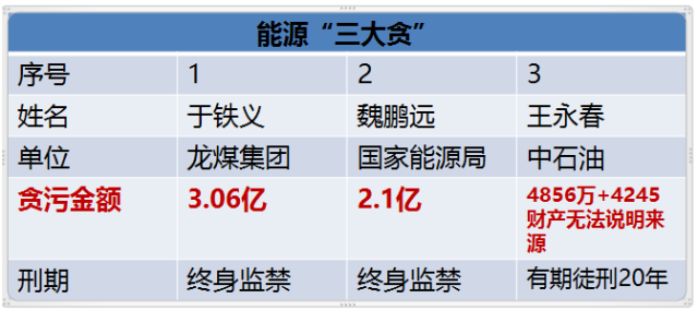 國(guó)家能源局王曉林落馬！能源行業(yè)已超過80位“老虎”落馬！（附詳細(xì)名錄和貪腐情況）