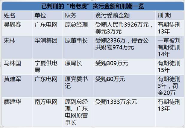 國(guó)家能源局王曉林落馬！能源行業(yè)已超過80位“老虎”落馬！（附詳細(xì)名錄和貪腐情況）