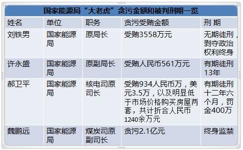 國(guó)家能源局王曉林落馬！能源行業(yè)已超過80位“老虎”落馬！（附詳細(xì)名錄和貪腐情況）