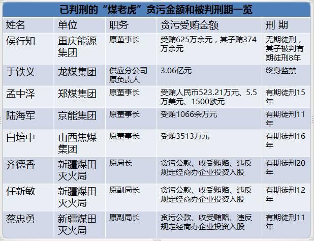 國(guó)家能源局王曉林落馬！能源行業(yè)已超過80位“老虎”落馬！（附詳細(xì)名錄和貪腐情況）