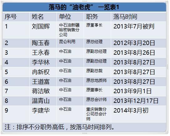 國(guó)家能源局王曉林落馬！能源行業(yè)已超過80位“老虎”落馬！（附詳細(xì)名錄和貪腐情況）