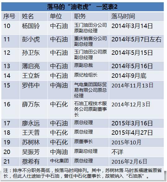 國(guó)家能源局王曉林落馬！能源行業(yè)已超過80位“老虎”落馬！（附詳細(xì)名錄和貪腐情況）