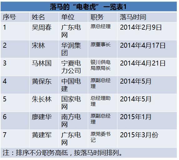 國(guó)家能源局王曉林落馬！能源行業(yè)已超過80位“老虎”落馬！（附詳細(xì)名錄和貪腐情況）