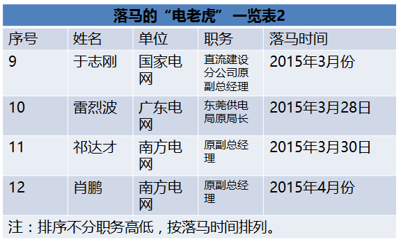 國(guó)家能源局王曉林落馬！能源行業(yè)已超過80位“老虎”落馬！（附詳細(xì)名錄和貪腐情況）