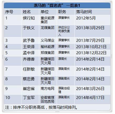 國(guó)家能源局王曉林落馬！能源行業(yè)已超過80位“老虎”落馬！（附詳細(xì)名錄和貪腐情況）