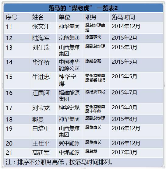 國(guó)家能源局王曉林落馬！能源行業(yè)已超過80位“老虎”落馬！（附詳細(xì)名錄和貪腐情況）