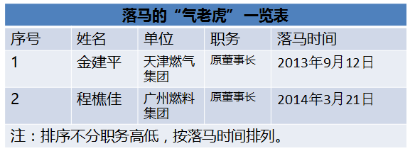 國(guó)家能源局王曉林落馬！能源行業(yè)已超過80位“老虎”落馬！（附詳細(xì)名錄和貪腐情況）