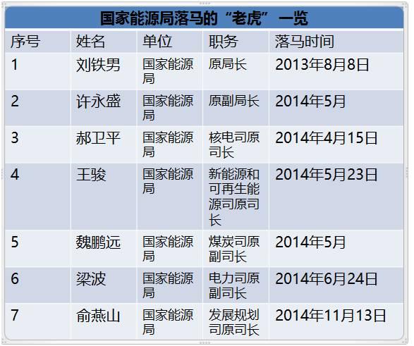 國(guó)家能源局王曉林落馬！能源行業(yè)已超過80位“老虎”落馬！（附詳細(xì)名錄和貪腐情況）