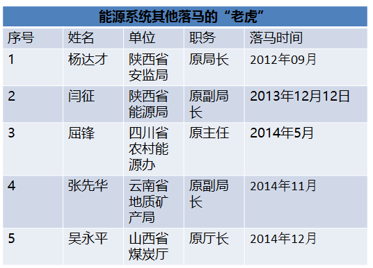 國(guó)家能源局王曉林落馬！能源行業(yè)已超過80位“老虎”落馬！（附詳細(xì)名錄和貪腐情況）