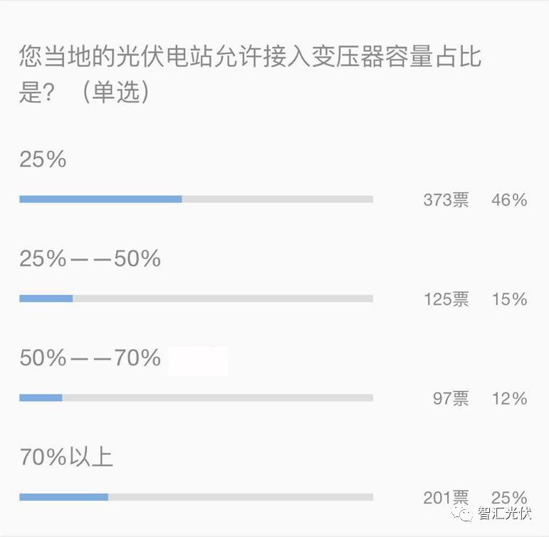 重大利好！戶用光伏低于接入變壓器容量25%的規定已經取消