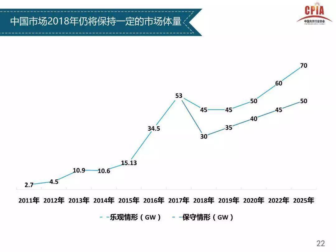 2018年組件有望2元/瓦，將推光伏平價上網試點