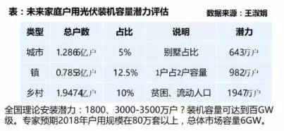 2018年組件有望2元/瓦，將推光伏平價上網試點