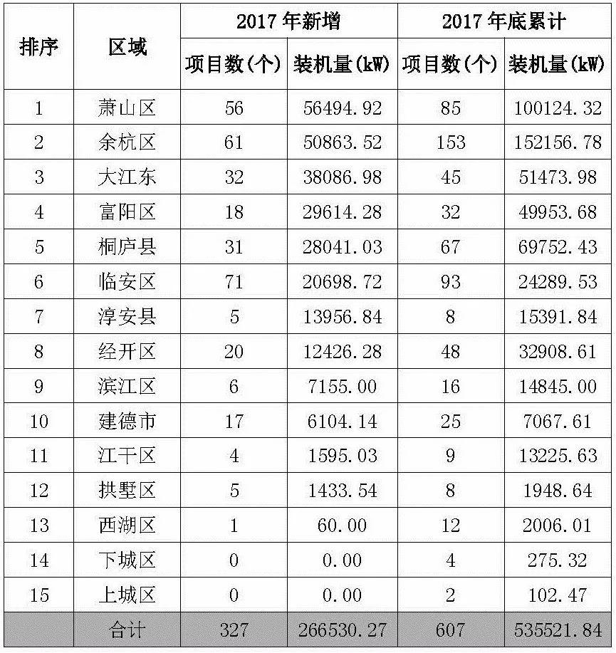 【協(xié)會發(fā)布】杭州2017年度光伏應(yīng)用成績單：新增裝機(jī)近400MW！