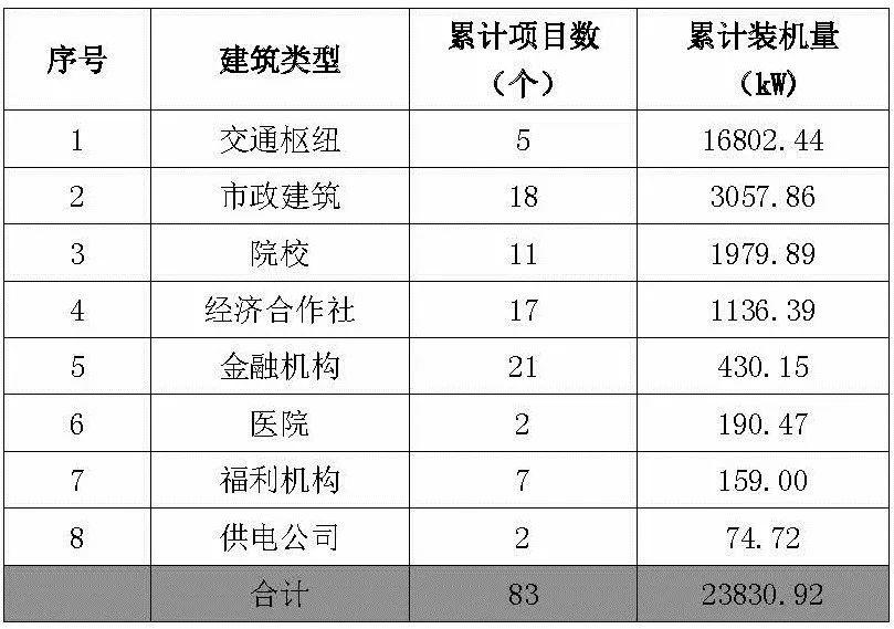 【協(xié)會發(fā)布】杭州2017年度光伏應(yīng)用成績單：新增裝機(jī)近400MW！