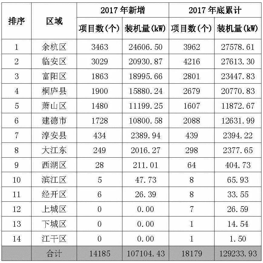 【協(xié)會發(fā)布】杭州2017年度光伏應(yīng)用成績單：新增裝機(jī)近400MW！