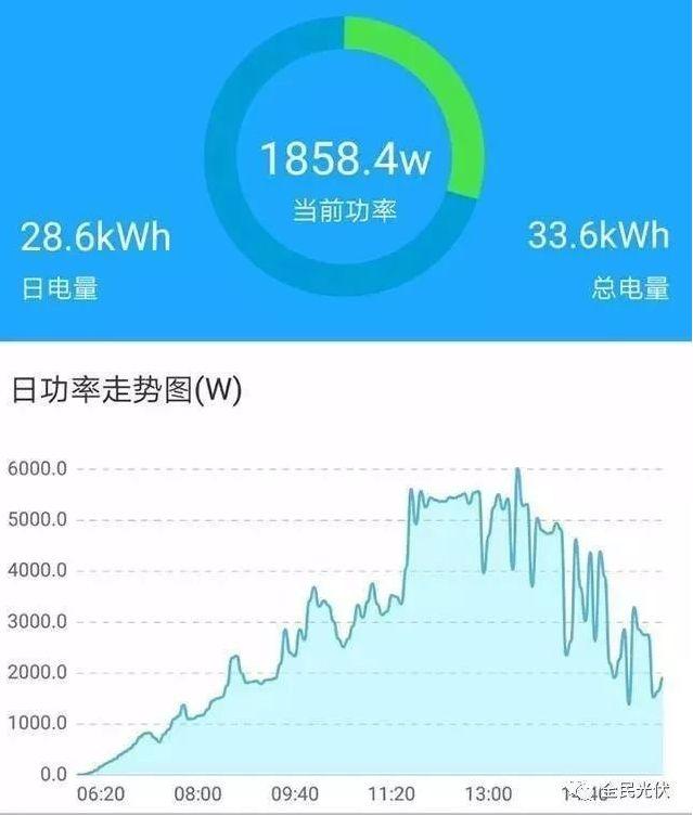 家用光伏電站的5KW和6KW 到底哪個更劃算？