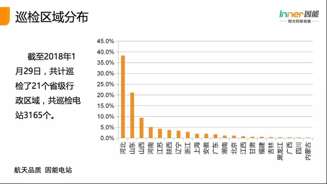 【必看】21省份，3165個戶用光伏電站的“診斷書”！全國首個戶用光伏公益巡檢報告！