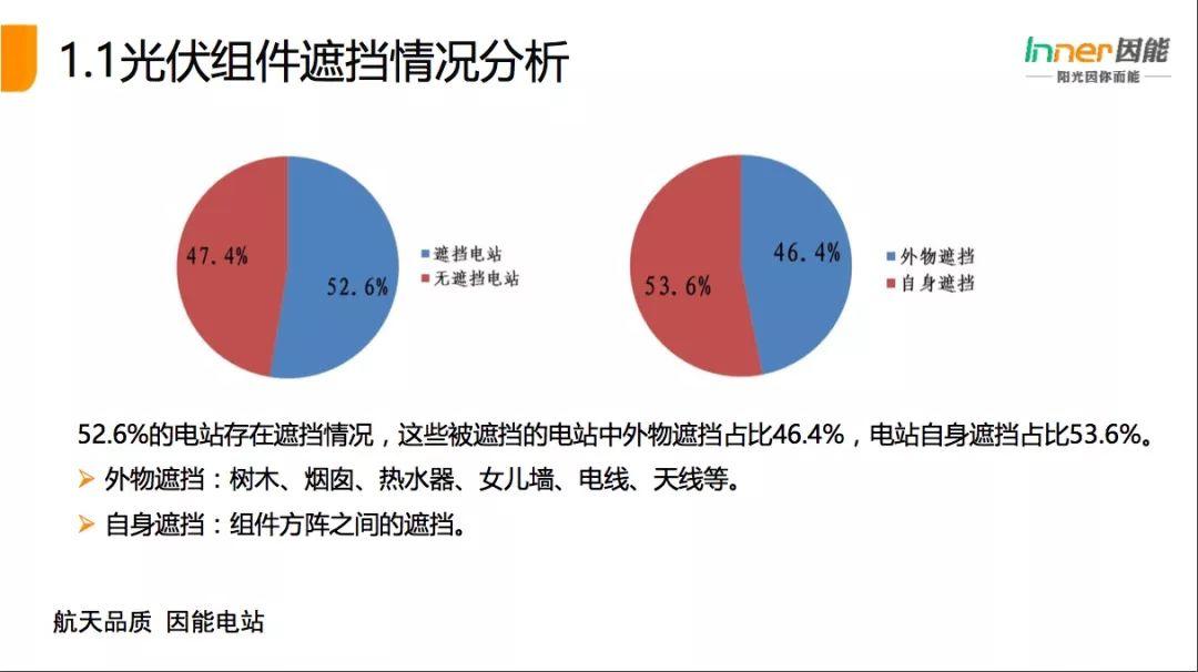 【必看】21省份，3165個戶用光伏電站的“診斷書”！全國首個戶用光伏公益巡檢報告！