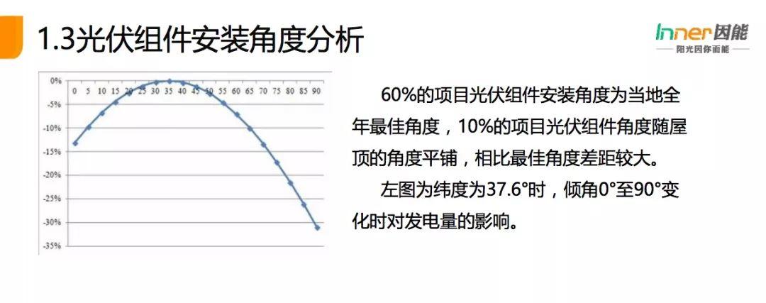 【必看】21省份，3165個戶用光伏電站的“診斷書”！全國首個戶用光伏公益巡檢報告！