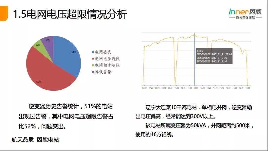 【必看】21省份，3165個戶用光伏電站的“診斷書”！全國首個戶用光伏公益巡檢報告！