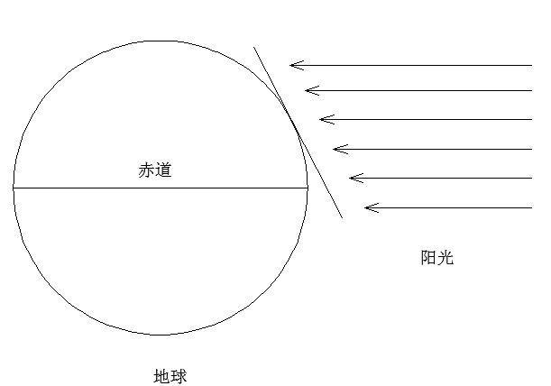為什么緯度越高，太陽能組件最佳傾角越大？
