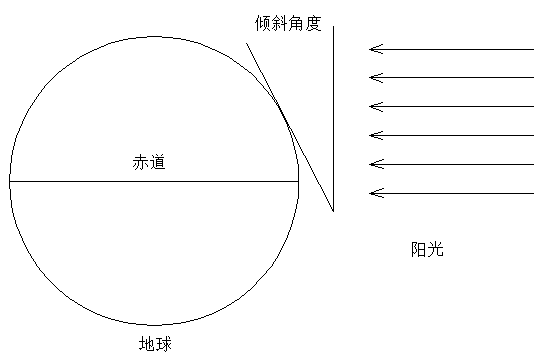 為什么緯度越高，太陽能組件最佳傾角越大？