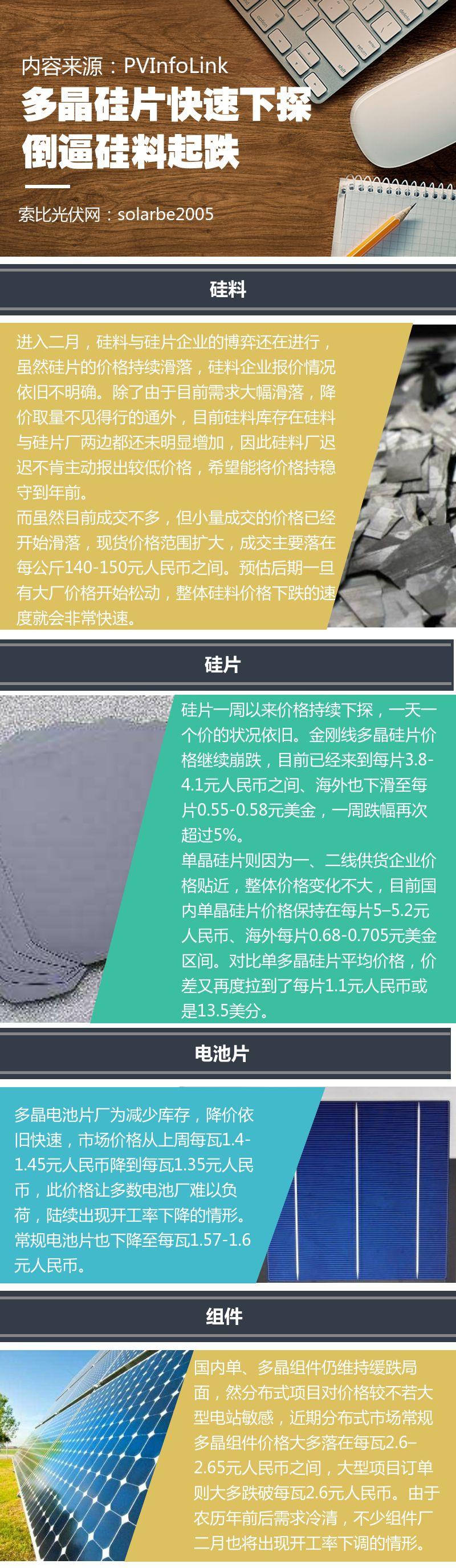 單、多晶組件仍緩跌 分布式常規多晶組件2.6– 2.65元/瓦 大型項目跌破2.6元/瓦