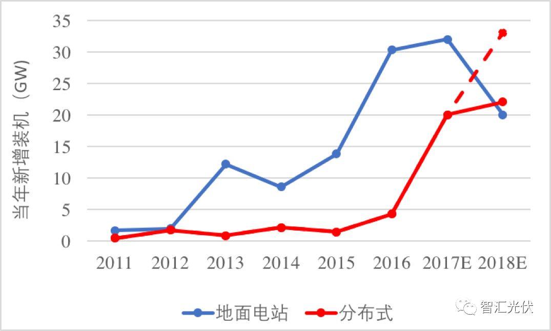 如果分布式光伏納入規(guī)模指標(biāo)管理，市場(chǎng)會(huì)如何？