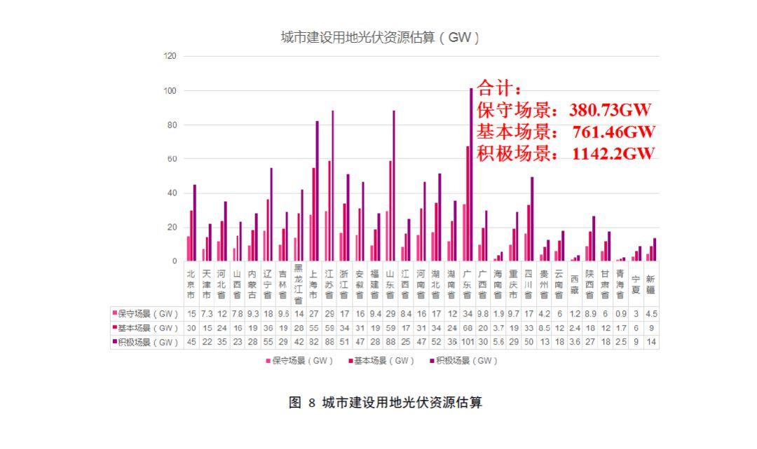 全國31個省市地區城市可開發分布式光伏裝機潛力表