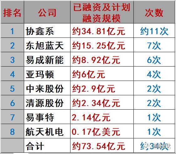 重炮|光伏融資租賃大復(fù)盤：融資規(guī)模、合作模式、企業(yè)解析、高管目錄（強(qiáng)烈推薦收藏）
