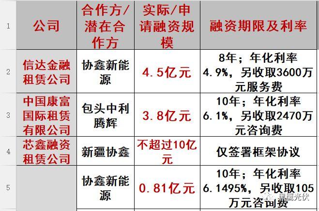 重炮|光伏融資租賃大復(fù)盤：融資規(guī)模、合作模式、企業(yè)解析、高管目錄（強(qiáng)烈推薦收藏）