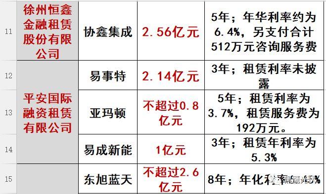 重炮|光伏融資租賃大復(fù)盤：融資規(guī)模、合作模式、企業(yè)解析、高管目錄（強(qiáng)烈推薦收藏）