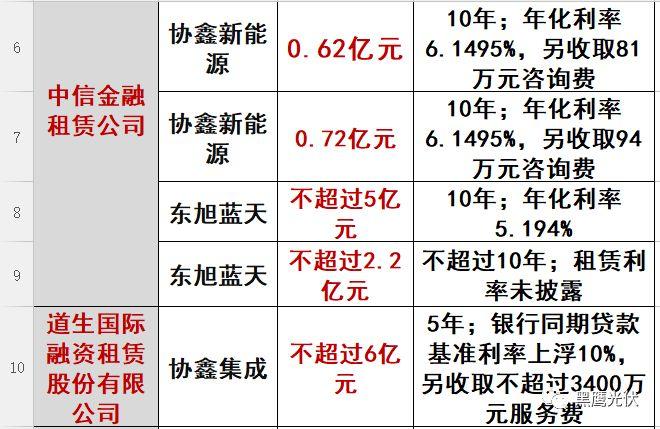 重炮|光伏融資租賃大復(fù)盤：融資規(guī)模、合作模式、企業(yè)解析、高管目錄（強(qiáng)烈推薦收藏）