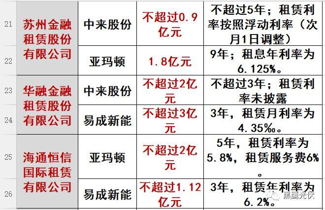 重炮|光伏融資租賃大復(fù)盤：融資規(guī)模、合作模式、企業(yè)解析、高管目錄（強(qiáng)烈推薦收藏）