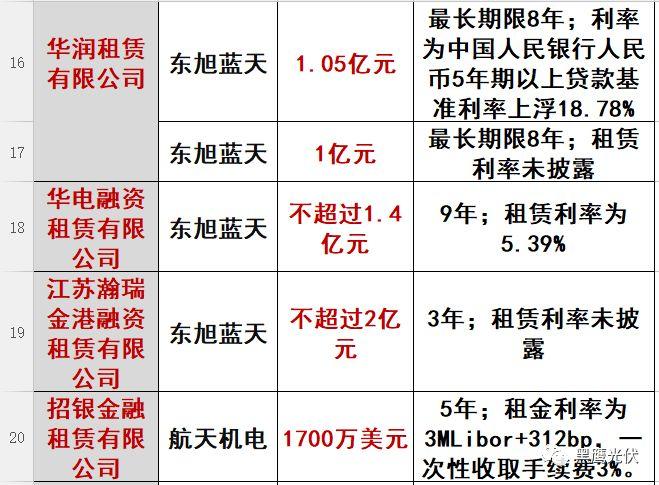 重炮|光伏融資租賃大復(fù)盤：融資規(guī)模、合作模式、企業(yè)解析、高管目錄（強(qiáng)烈推薦收藏）