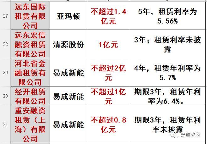重炮|光伏融資租賃大復(fù)盤：融資規(guī)模、合作模式、企業(yè)解析、高管目錄（強(qiáng)烈推薦收藏）