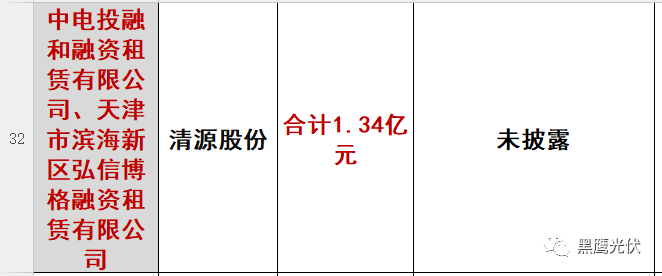 重炮|光伏融資租賃大復(fù)盤：融資規(guī)模、合作模式、企業(yè)解析、高管目錄（強(qiáng)烈推薦收藏）