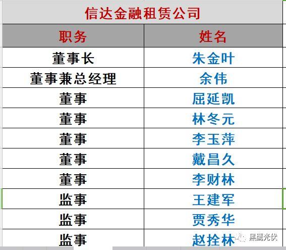 重炮|光伏融資租賃大復(fù)盤：融資規(guī)模、合作模式、企業(yè)解析、高管目錄（強(qiáng)烈推薦收藏）