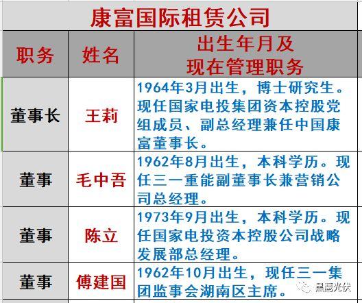 重炮|光伏融資租賃大復(fù)盤：融資規(guī)模、合作模式、企業(yè)解析、高管目錄（強(qiáng)烈推薦收藏）