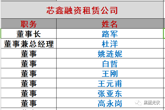 重炮|光伏融資租賃大復(fù)盤：融資規(guī)模、合作模式、企業(yè)解析、高管目錄（強(qiáng)烈推薦收藏）