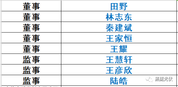 重炮|光伏融資租賃大復(fù)盤：融資規(guī)模、合作模式、企業(yè)解析、高管目錄（強(qiáng)烈推薦收藏）
