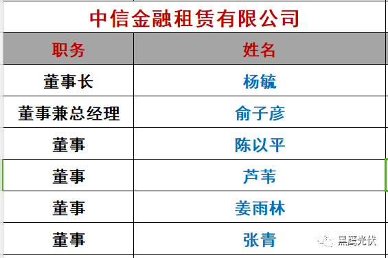 重炮|光伏融資租賃大復(fù)盤：融資規(guī)模、合作模式、企業(yè)解析、高管目錄（強(qiáng)烈推薦收藏）