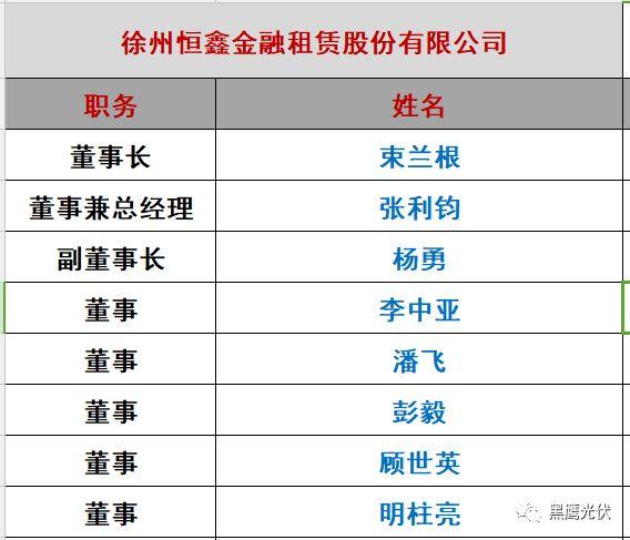 重炮|光伏融資租賃大復(fù)盤：融資規(guī)模、合作模式、企業(yè)解析、高管目錄（強(qiáng)烈推薦收藏）