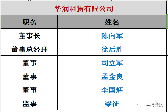 重炮|光伏融資租賃大復(fù)盤：融資規(guī)模、合作模式、企業(yè)解析、高管目錄（強(qiáng)烈推薦收藏）